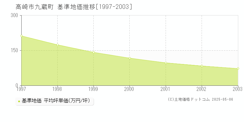 高崎市九蔵町の基準地価推移グラフ 