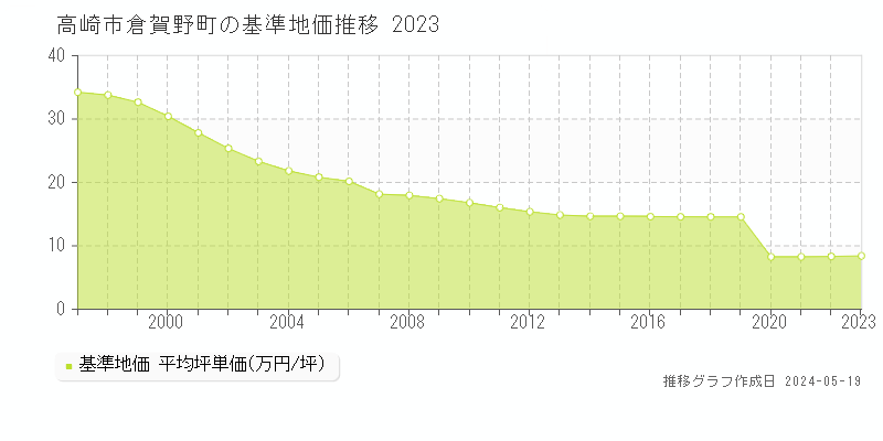 高崎市倉賀野町の基準地価推移グラフ 