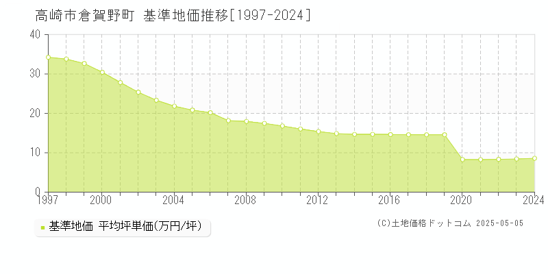 倉賀野町(高崎市)の基準地価推移グラフ(坪単価)[1997-2024年]