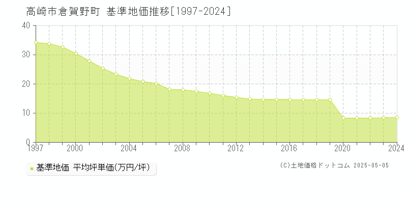 高崎市倉賀野町の基準地価推移グラフ 