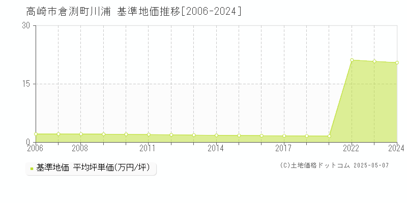 倉渕町川浦(高崎市)の基準地価推移グラフ(坪単価)[2006-2024年]