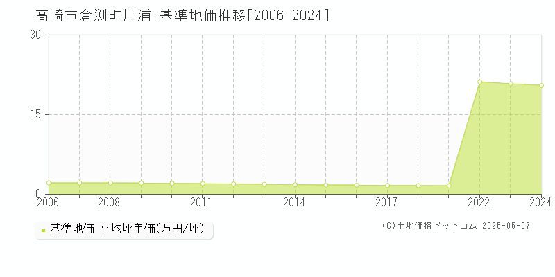 高崎市倉渕町川浦の基準地価推移グラフ 