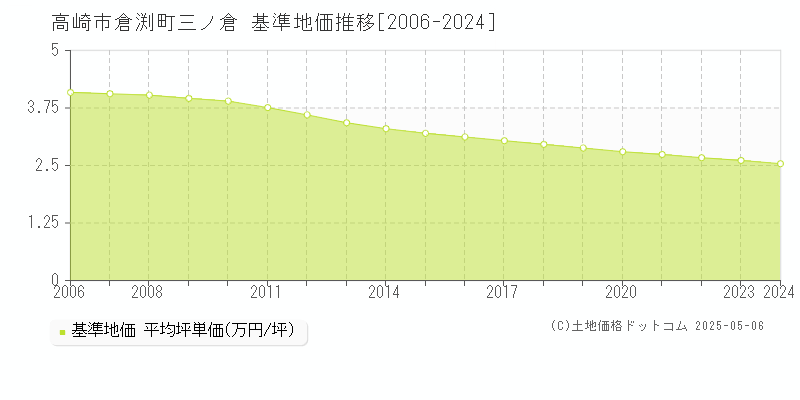 倉渕町三ノ倉(高崎市)の基準地価推移グラフ(坪単価)[2006-2024年]