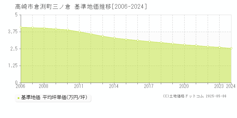 高崎市倉渕町三ノ倉の基準地価推移グラフ 