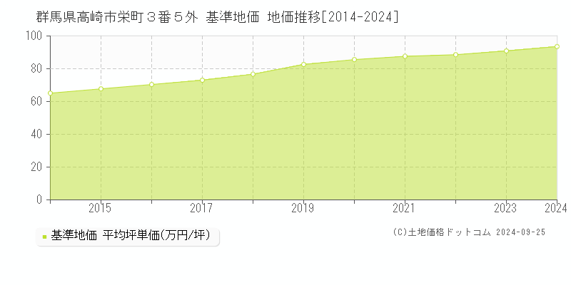 群馬県高崎市栄町３番５外 基準地価 地価推移[2014-2024]