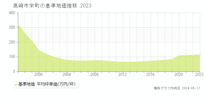 高崎市栄町の基準地価推移グラフ 