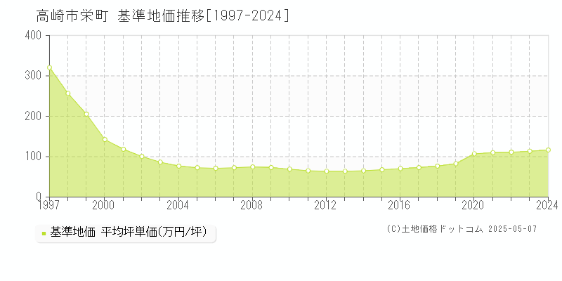 栄町(高崎市)の基準地価推移グラフ(坪単価)[1997-2024年]