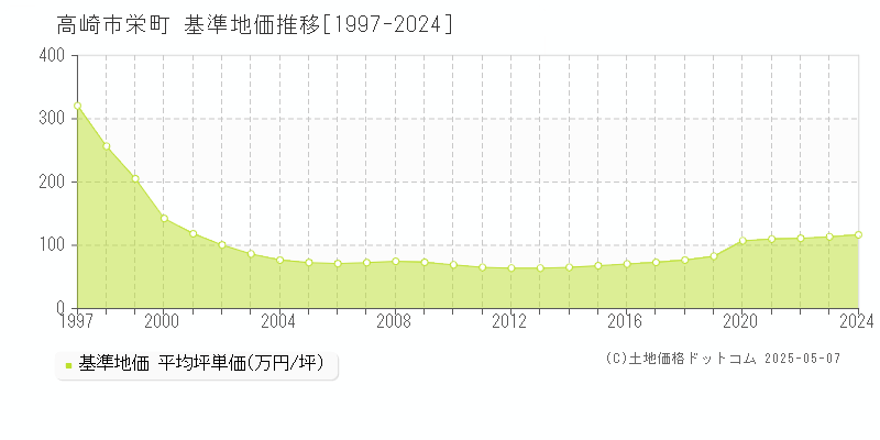 高崎市栄町の基準地価推移グラフ 