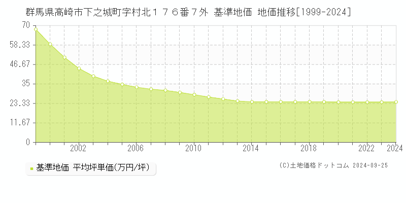 群馬県高崎市下之城町字村北１７６番７外 基準地価 地価推移[1999-2024]