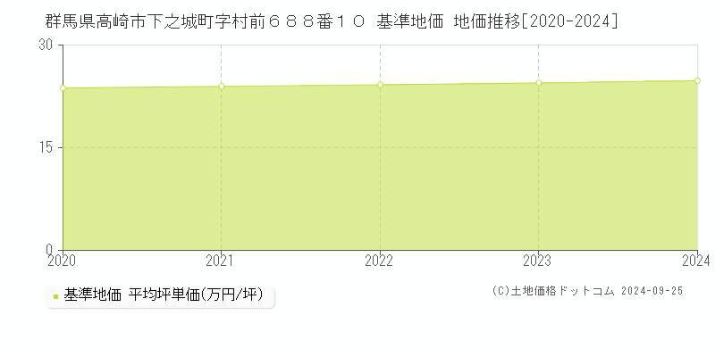群馬県高崎市下之城町字村前６８８番１０ 基準地価 地価推移[2020-2024]