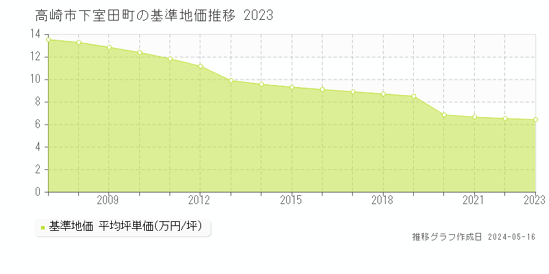 高崎市下室田町の基準地価推移グラフ 