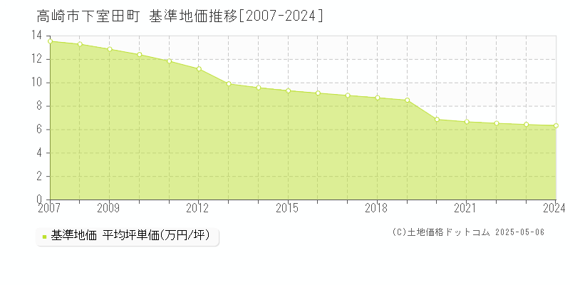 下室田町(高崎市)の基準地価推移グラフ(坪単価)[2007-2024年]