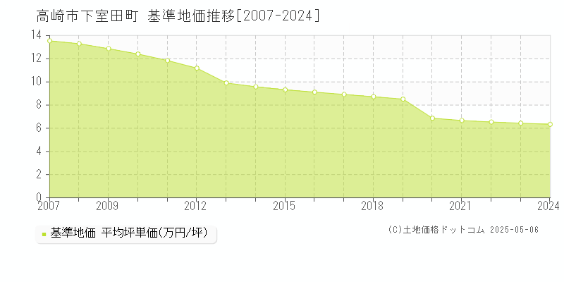 高崎市下室田町の基準地価推移グラフ 