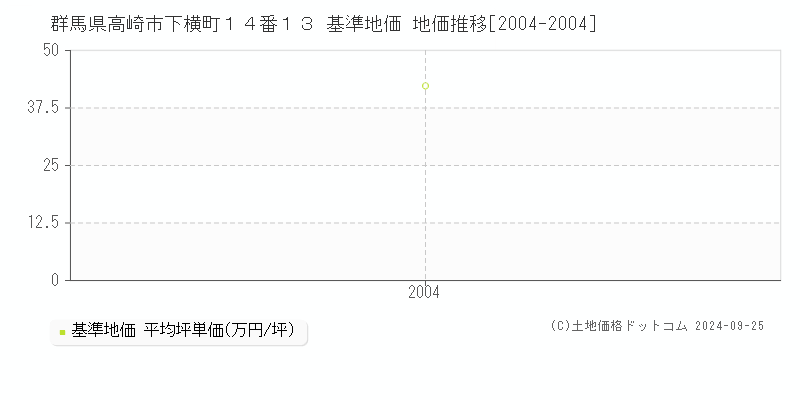 群馬県高崎市下横町１４番１３ 基準地価 地価推移[2004-2004]