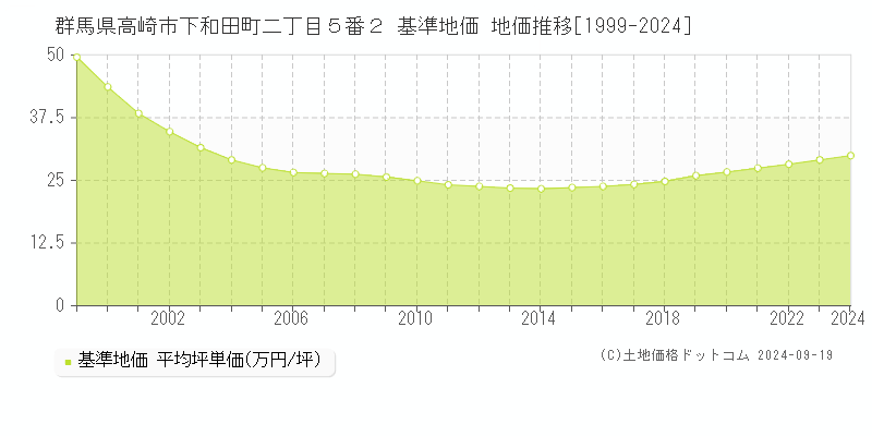 群馬県高崎市下和田町二丁目５番２ 基準地価 地価推移[1999-2024]