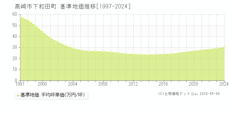 高崎市下和田町の基準地価推移グラフ 