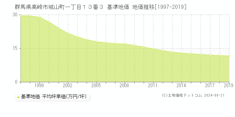群馬県高崎市城山町一丁目１３番３ 基準地価 地価推移[1997-2019]