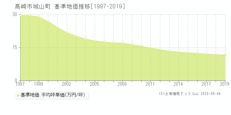 城山町(高崎市)の基準地価推移グラフ(坪単価)[1997-2019年]
