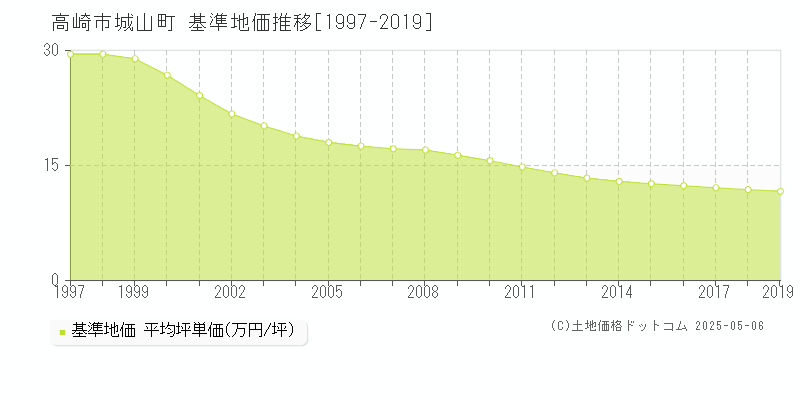 高崎市城山町の基準地価推移グラフ 