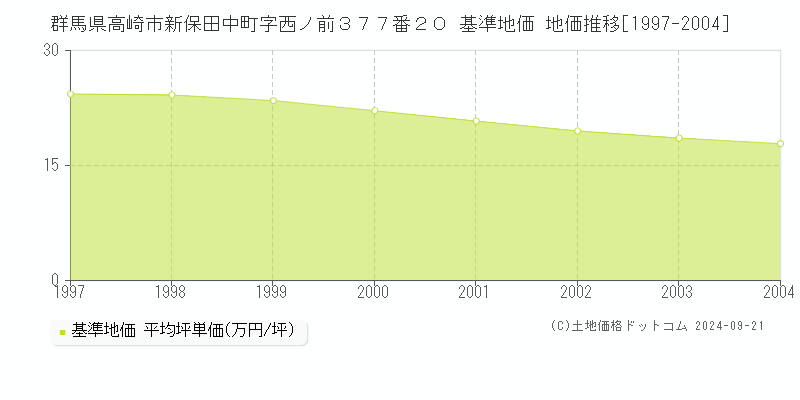 群馬県高崎市新保田中町字西ノ前３７７番２０ 基準地価 地価推移[1997-2004]