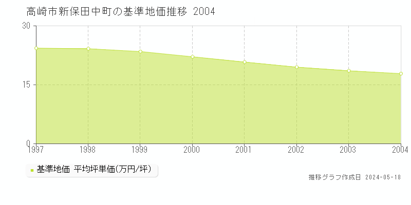 高崎市新保田中町の基準地価推移グラフ 
