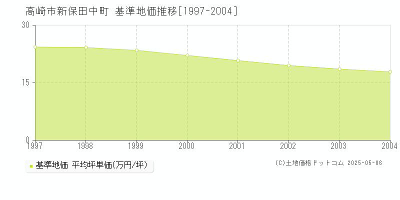 新保田中町(高崎市)の基準地価推移グラフ(坪単価)[1997-2004年]