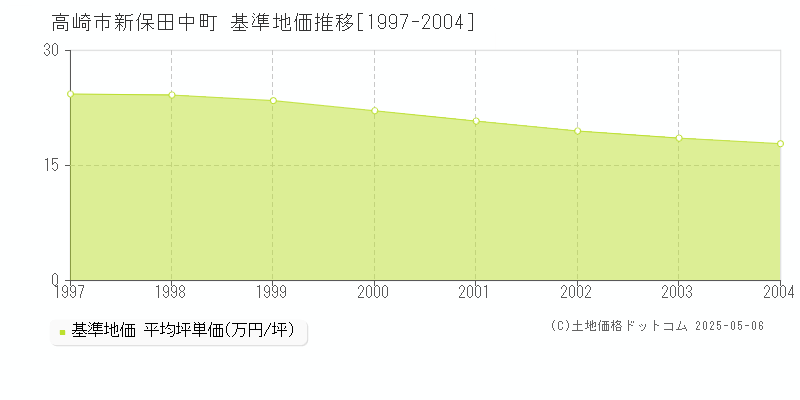 高崎市新保田中町の基準地価推移グラフ 