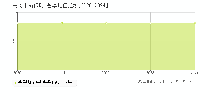 新保町(高崎市)の基準地価推移グラフ(坪単価)[2020-2024年]