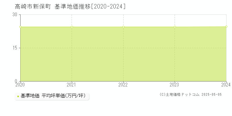 高崎市新保町の基準地価推移グラフ 