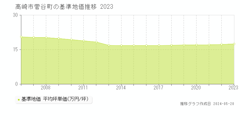 高崎市菅谷町の基準地価推移グラフ 