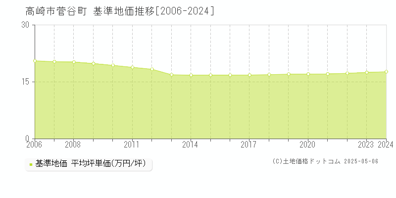 菅谷町(高崎市)の基準地価推移グラフ(坪単価)[2006-2024年]