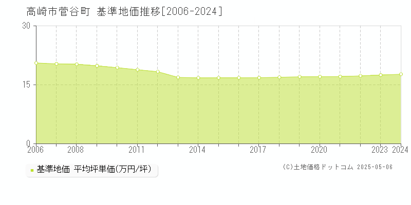 高崎市菅谷町の基準地価推移グラフ 