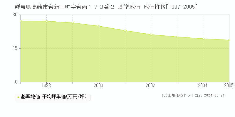 群馬県高崎市台新田町字台西１７３番２ 基準地価 地価推移[1997-2005]