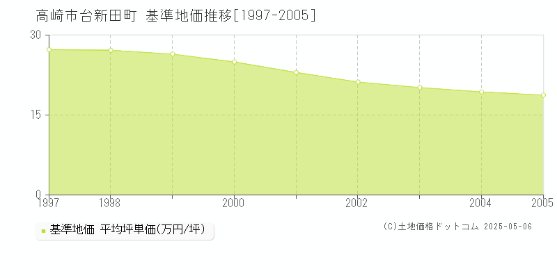 台新田町(高崎市)の基準地価推移グラフ(坪単価)[1997-2005年]