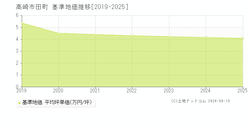 高崎市田町の基準地価推移グラフ(坪単価)[2019-2025年]