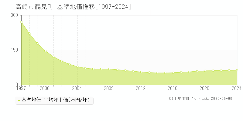 鶴見町(高崎市)の基準地価推移グラフ(坪単価)[1997-2024年]