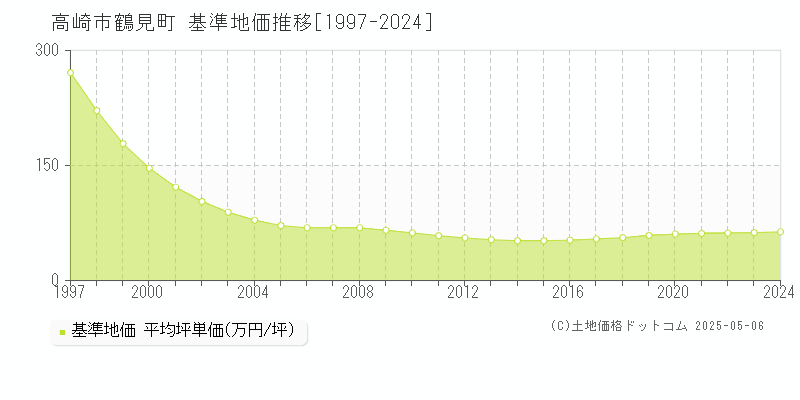 高崎市鶴見町の基準地価推移グラフ 