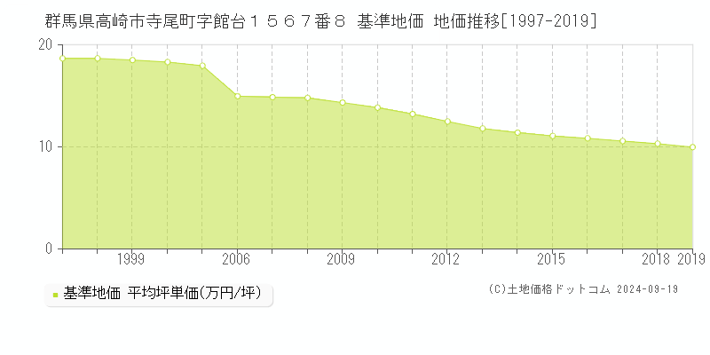 群馬県高崎市寺尾町字館台１５６７番８ 基準地価 地価推移[1997-2019]
