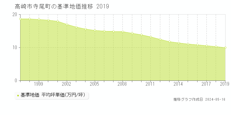 高崎市寺尾町の基準地価推移グラフ 