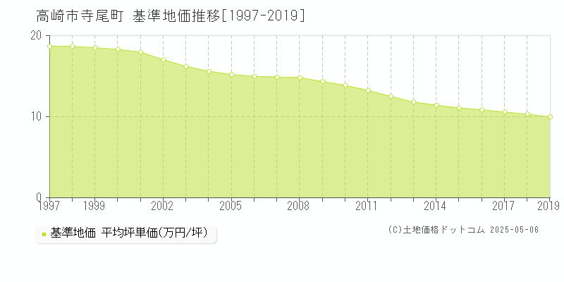 寺尾町(高崎市)の基準地価推移グラフ(坪単価)[1997-2019年]