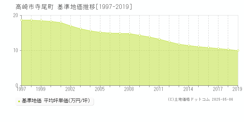 高崎市寺尾町の基準地価推移グラフ 