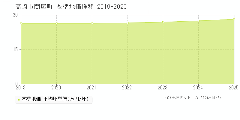 群馬県高崎市問屋町の基準地価推移グラフ(坪単価)[2019-2025年]