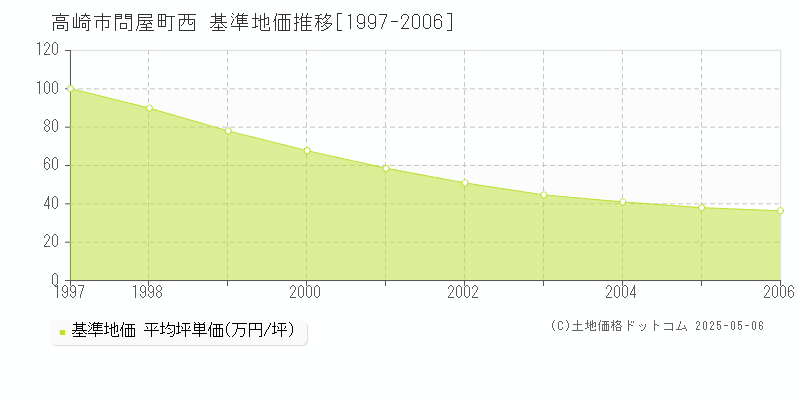 問屋町西(高崎市)の基準地価推移グラフ(坪単価)[1997-2006年]