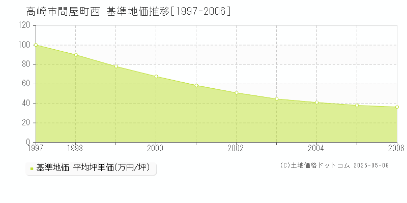 高崎市問屋町西の基準地価推移グラフ 