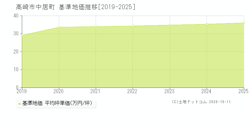 高崎市中居町の基準地価推移グラフ(坪単価)[2019-2025年]