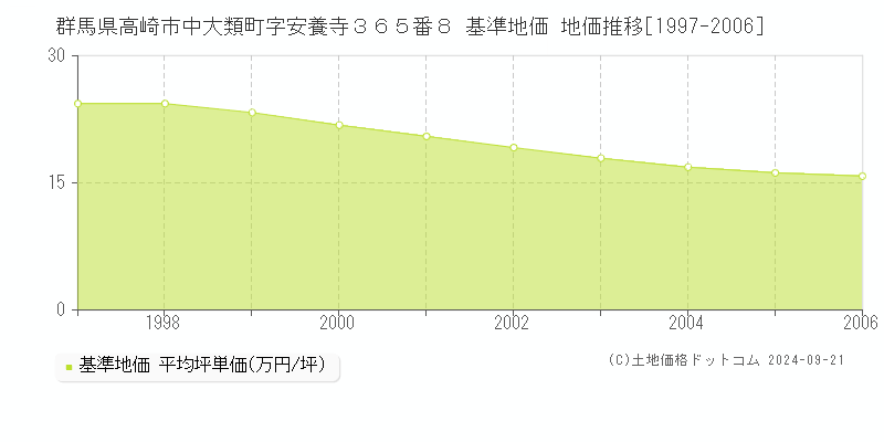 群馬県高崎市中大類町字安養寺３６５番８ 基準地価 地価推移[1997-2006]