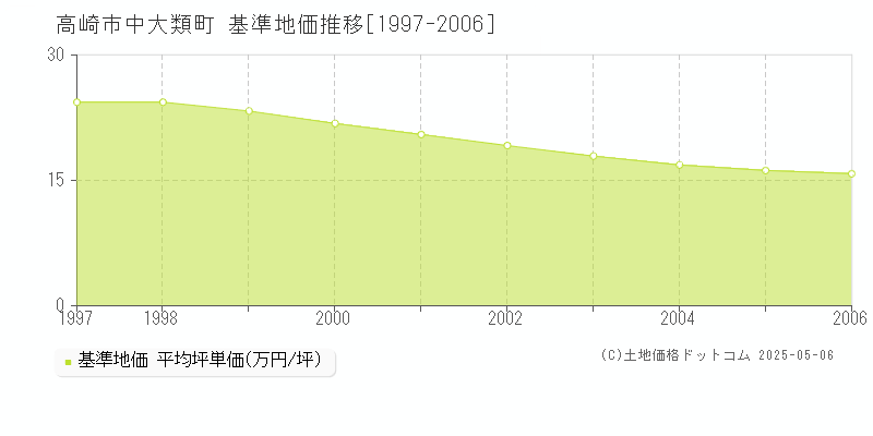 中大類町(高崎市)の基準地価推移グラフ(坪単価)[1997-2006年]