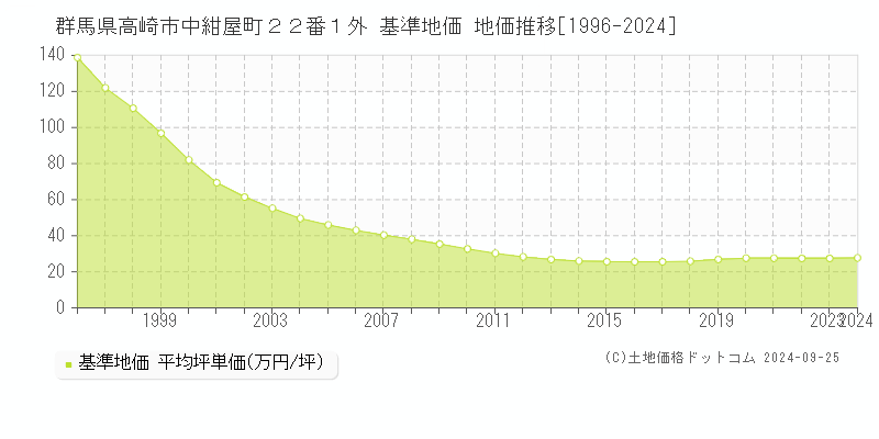群馬県高崎市中紺屋町２２番１外 基準地価 地価推移[1996-2024]
