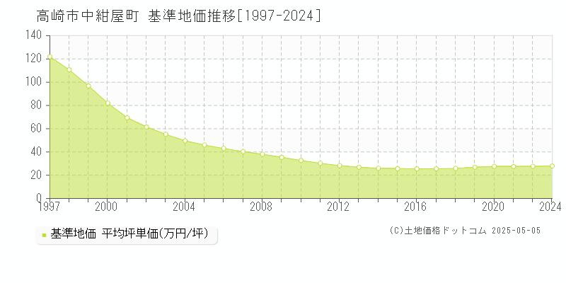 中紺屋町(高崎市)の基準地価推移グラフ(坪単価)[1997-2024年]
