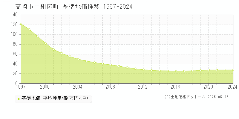 高崎市中紺屋町の基準地価推移グラフ 